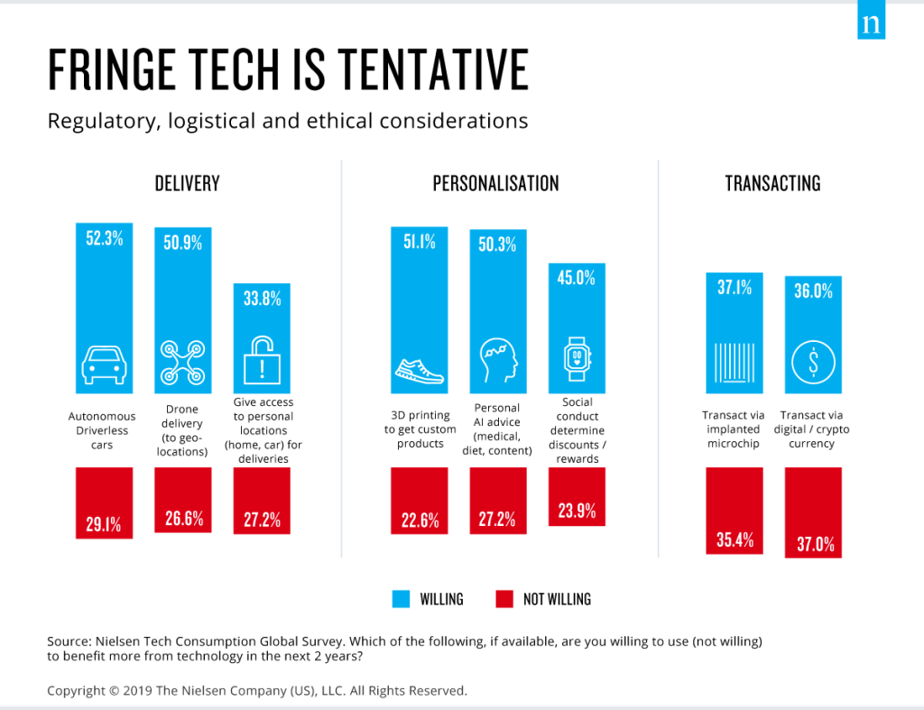Use of emerging tech is tentative