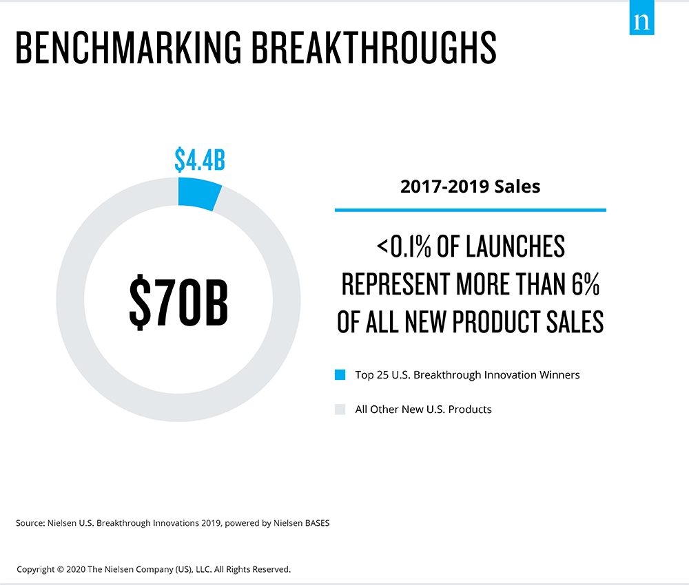 Benchmarking Breakthroughs