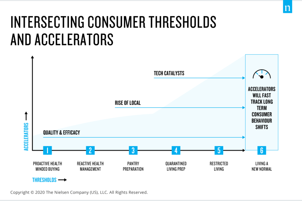 Three accelerators intersect consumer behavior thresholds