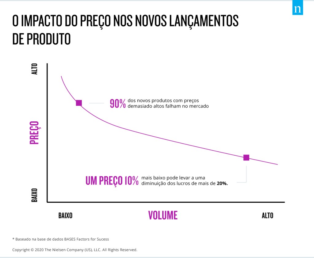 Impact of Pricing on Product Launches