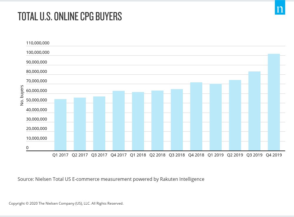 total-us-online-cpg-buyers