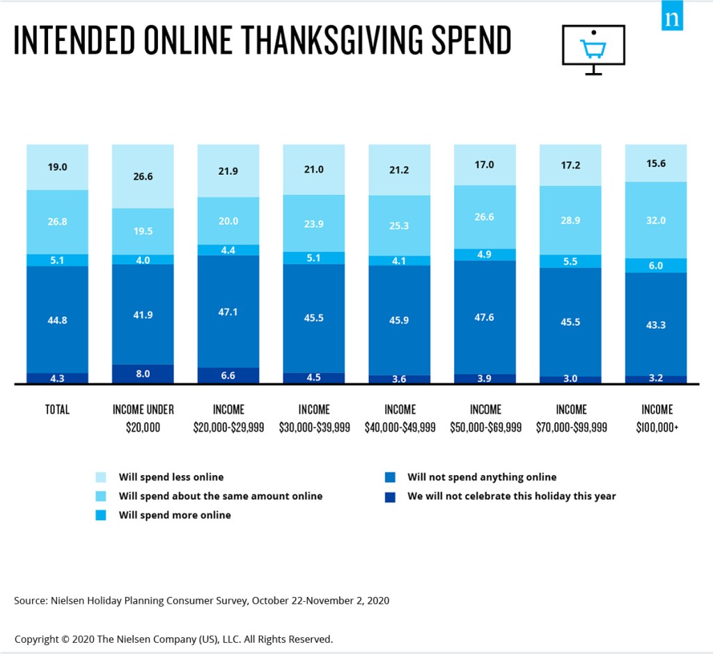 Consumers across all income segments are leaning into e-commerce this Thanksgiving, however, insulated spenders are more likely to shop online than constrained.