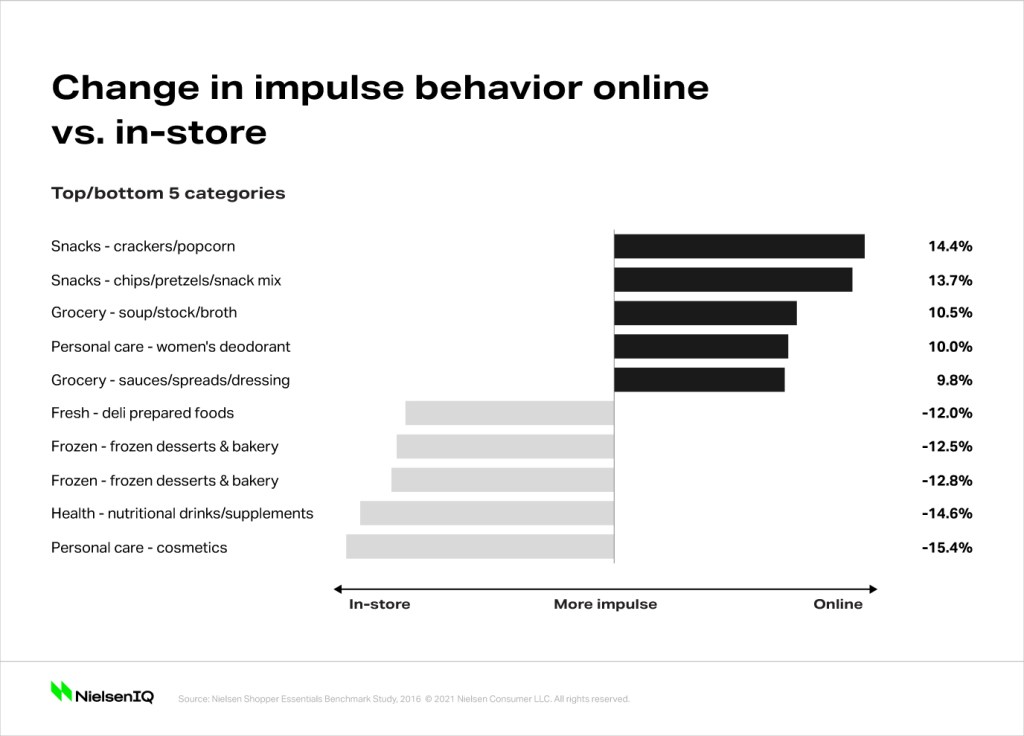 Omnishopper Impulse Shopping Changes By Top 5 and Bottom 5 Categories