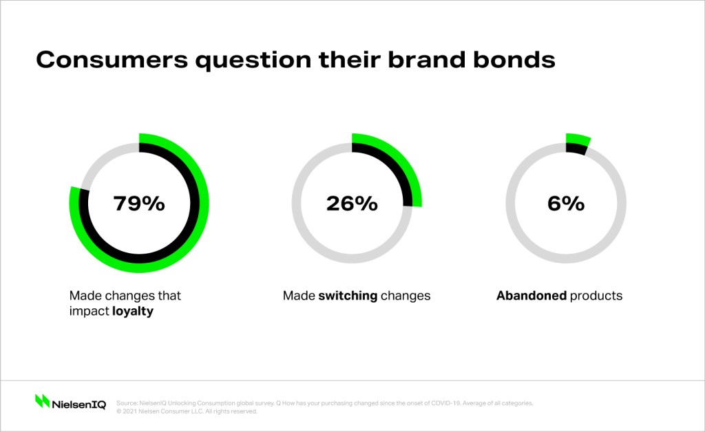 Shopper segmentation and questioning brand bonds.