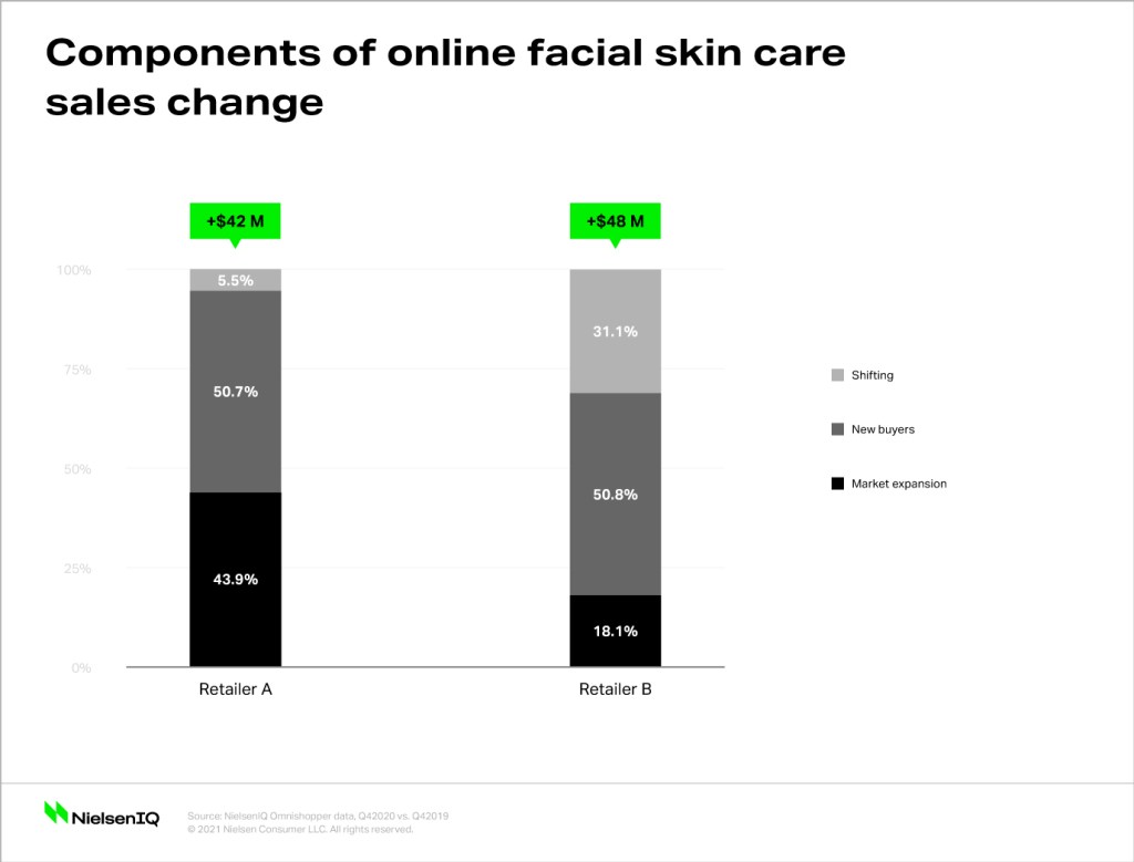 Omnichannel sales in facial skin care.