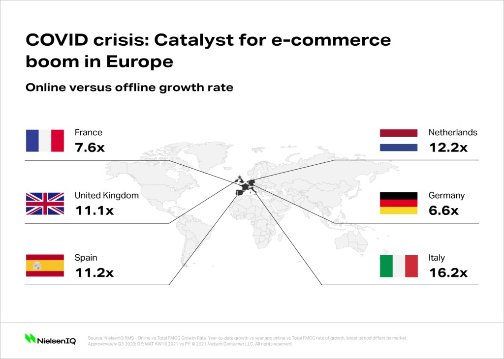 E-commerce growth rates in Europe