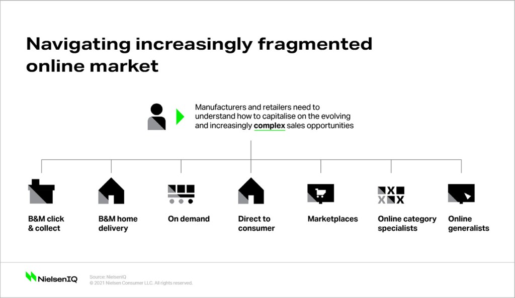 Increasingly fragmented e-commerce marketplace.