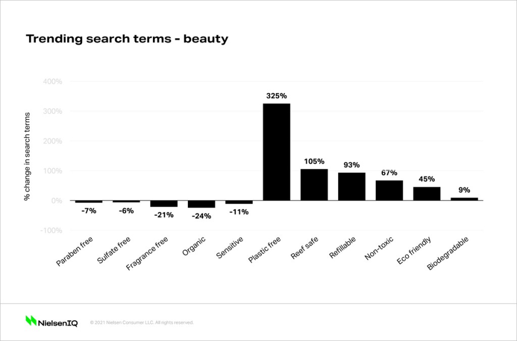 Sustainable beauty trends: search terms include paragon free, sulfate free, fragrance free, organic, sensitive, plastic free, reef safe, refillable, non-toxic, eco friendly, and biodegradable