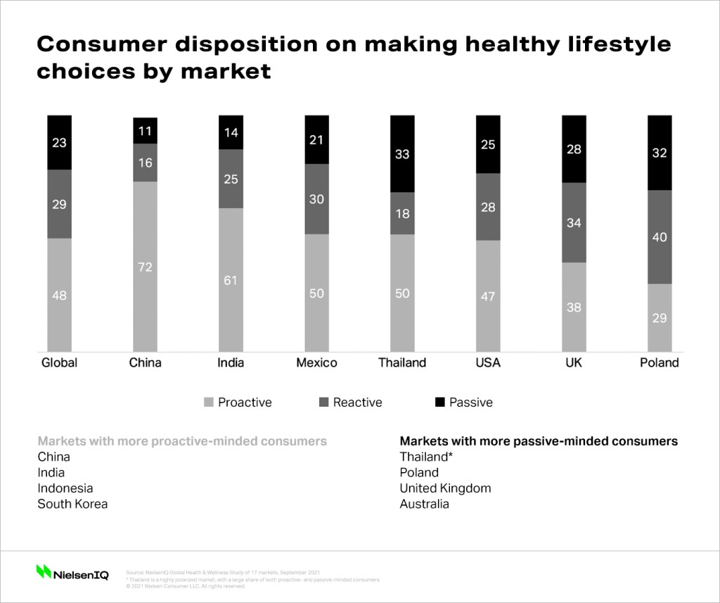 Health-conscious consumers have different dispositions to healthy living by market