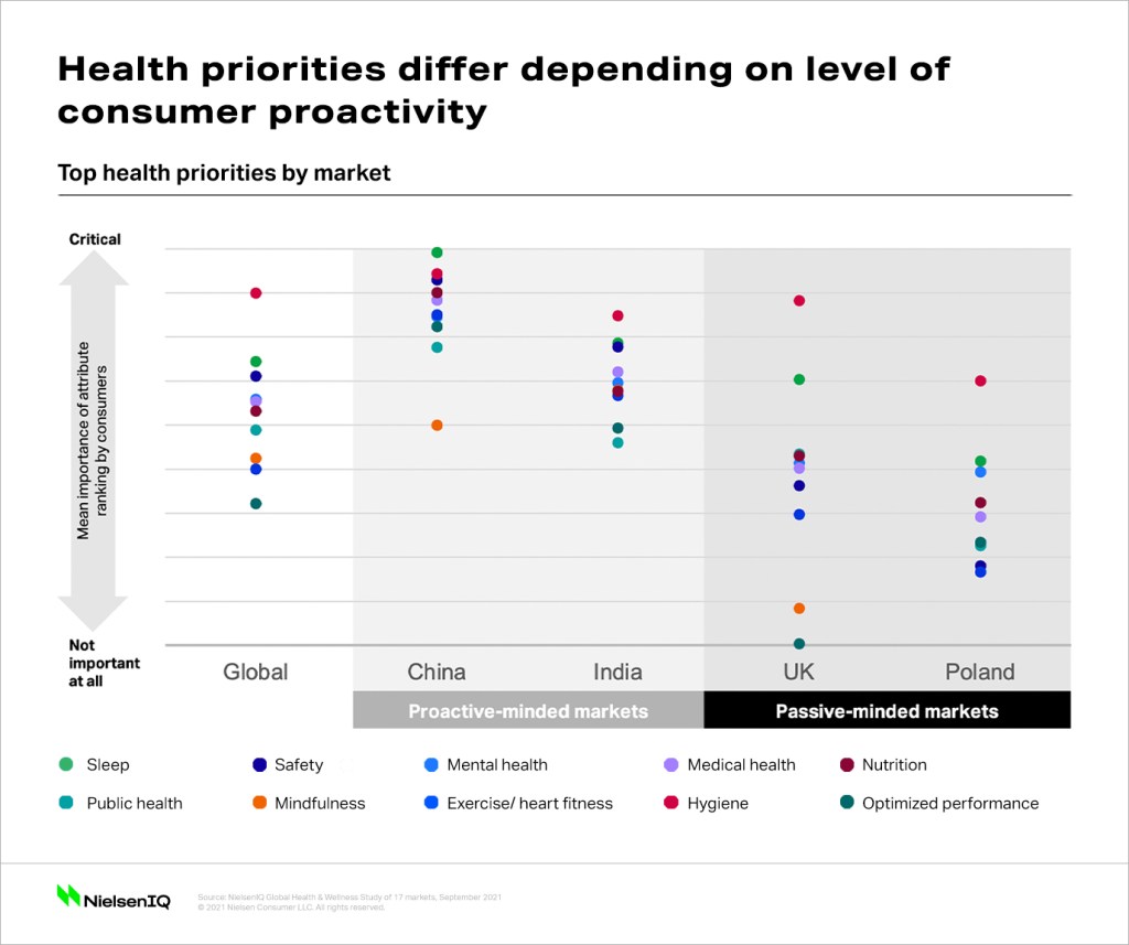 how specific priorities compare across different health-conscious consumers - healthy living by proactive and passive consumer markets