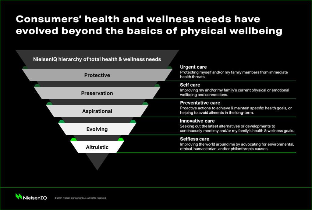 NielsenIQ 2021 Global Consumer Health and Wellness report. Consumer health and wellness needs have evolved beyond the basics of physical well-being