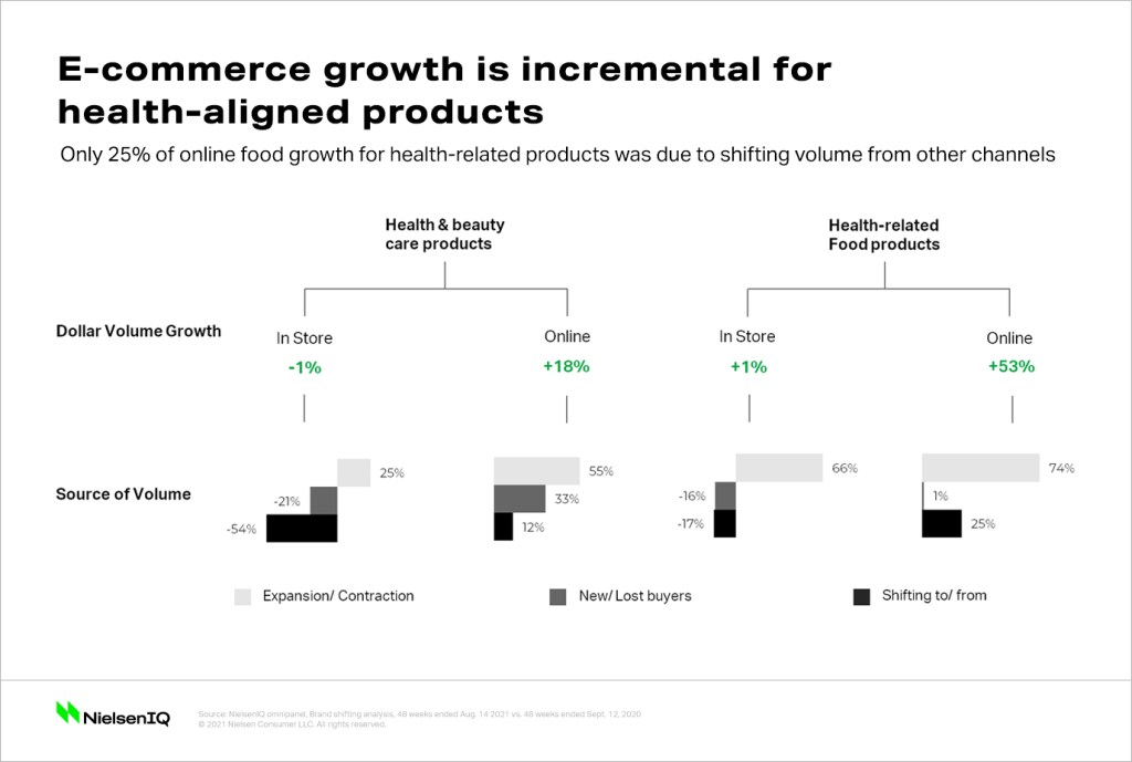 NielsenIQ 2021 Global Consumer Health and Wellness report. E-commerce growth is incremental for health-aligned products