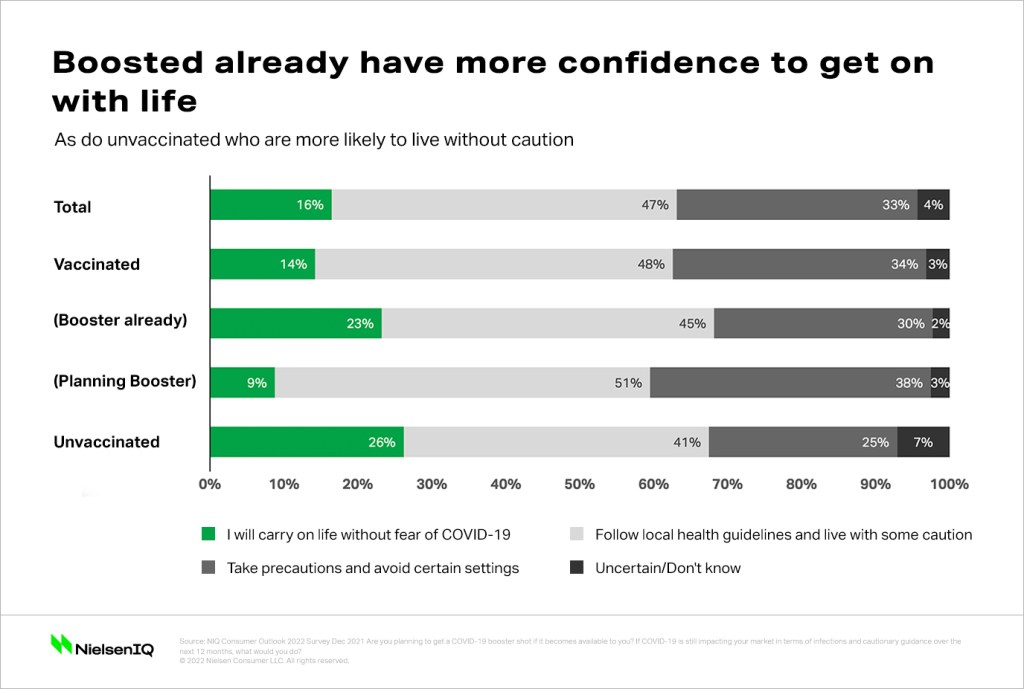 Chart showing confidence and vaccine status. Source: NielsenIQ 2022 Consumer Outlook