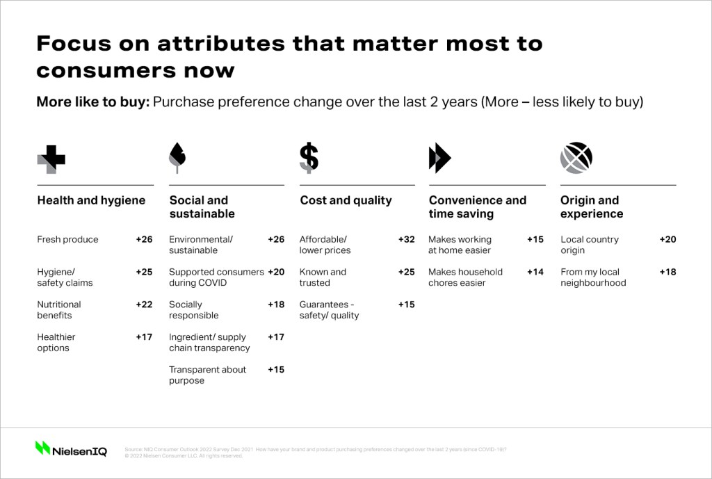 Chart showing consumer preference change over last 2 years. Source: NielsenIQ 2022 Consumer Outlook