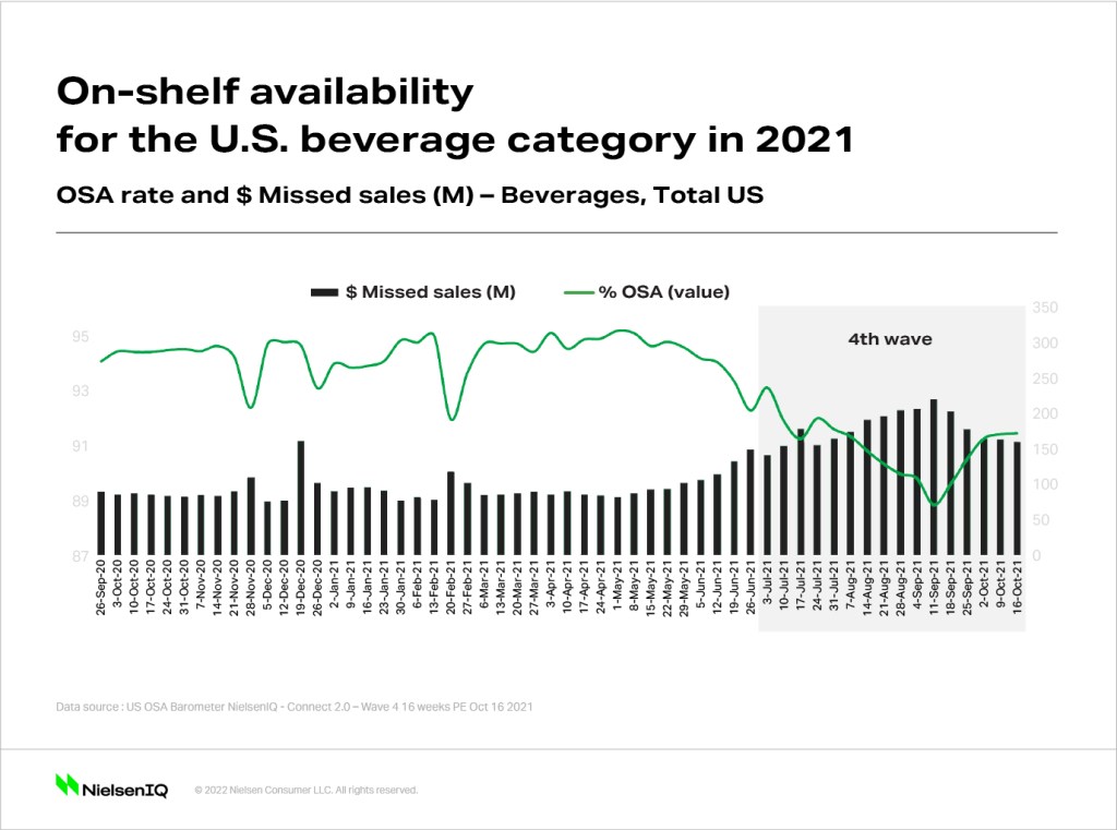 Empty shelves and on-shelf availability for the U.S. beverage category.