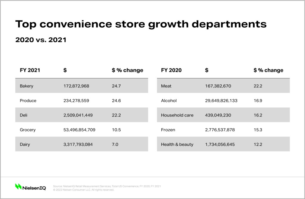 Top convenience store growth departments.
