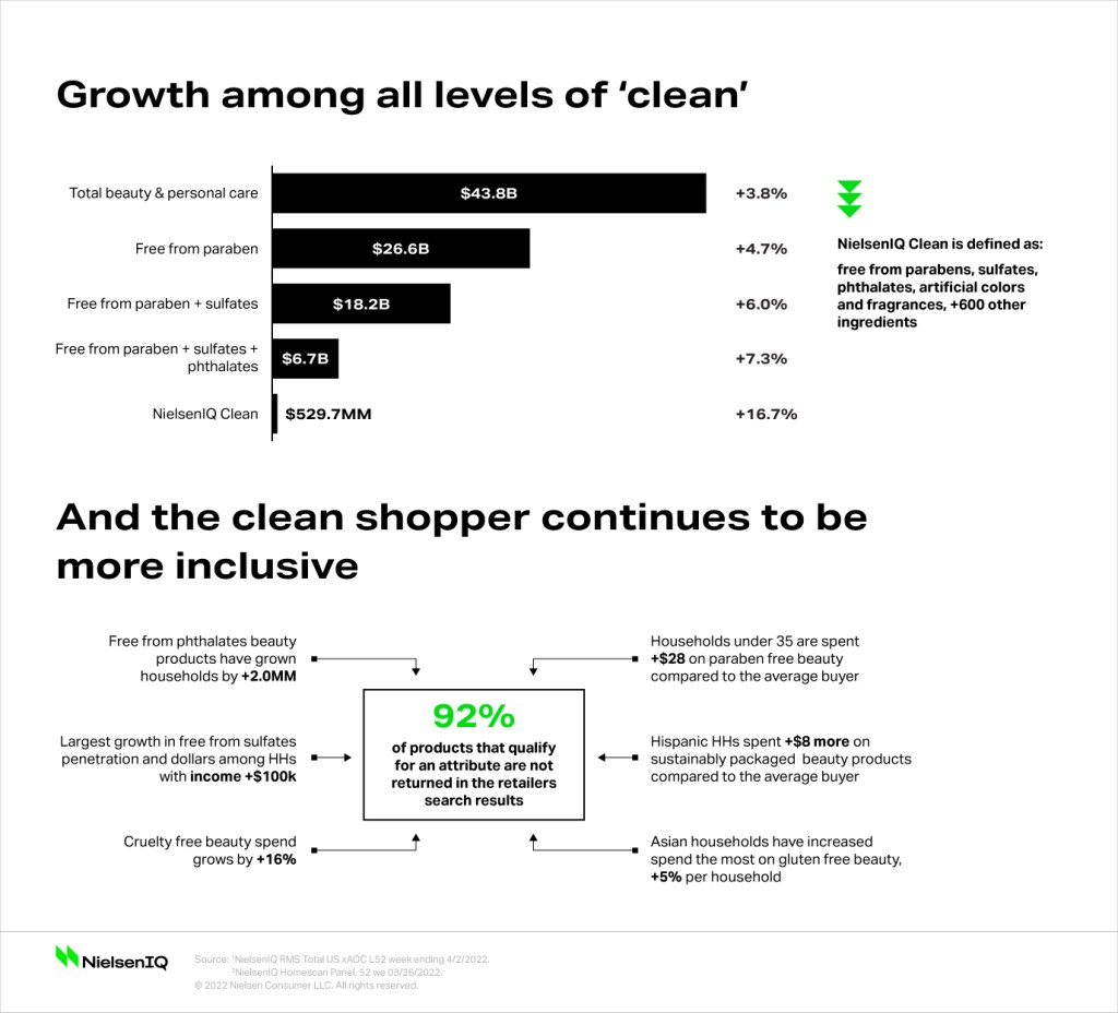 Growth among green beauty products.
