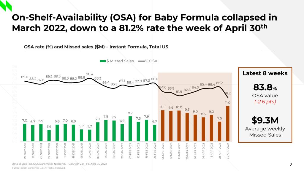 a chart showing on shelf availability rates for baby formula from november to april 2022