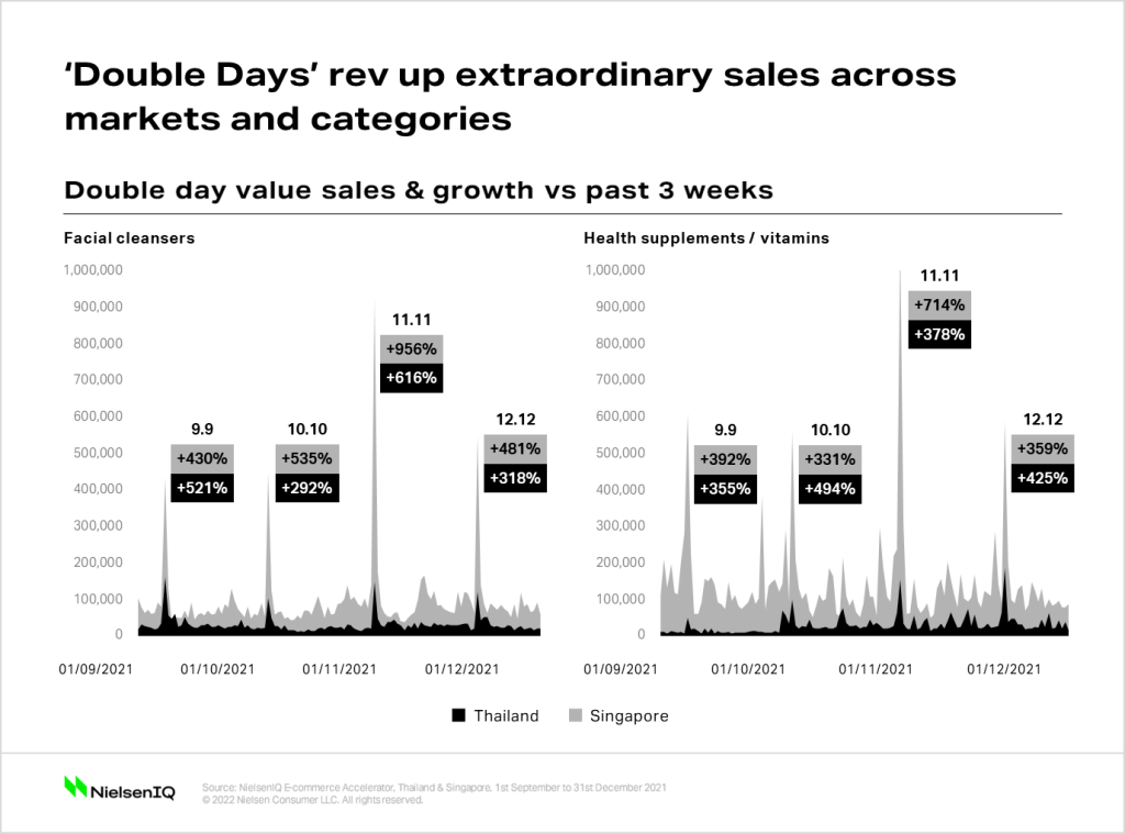 Chart showing how Double Days lead to higher sales across categories and markets