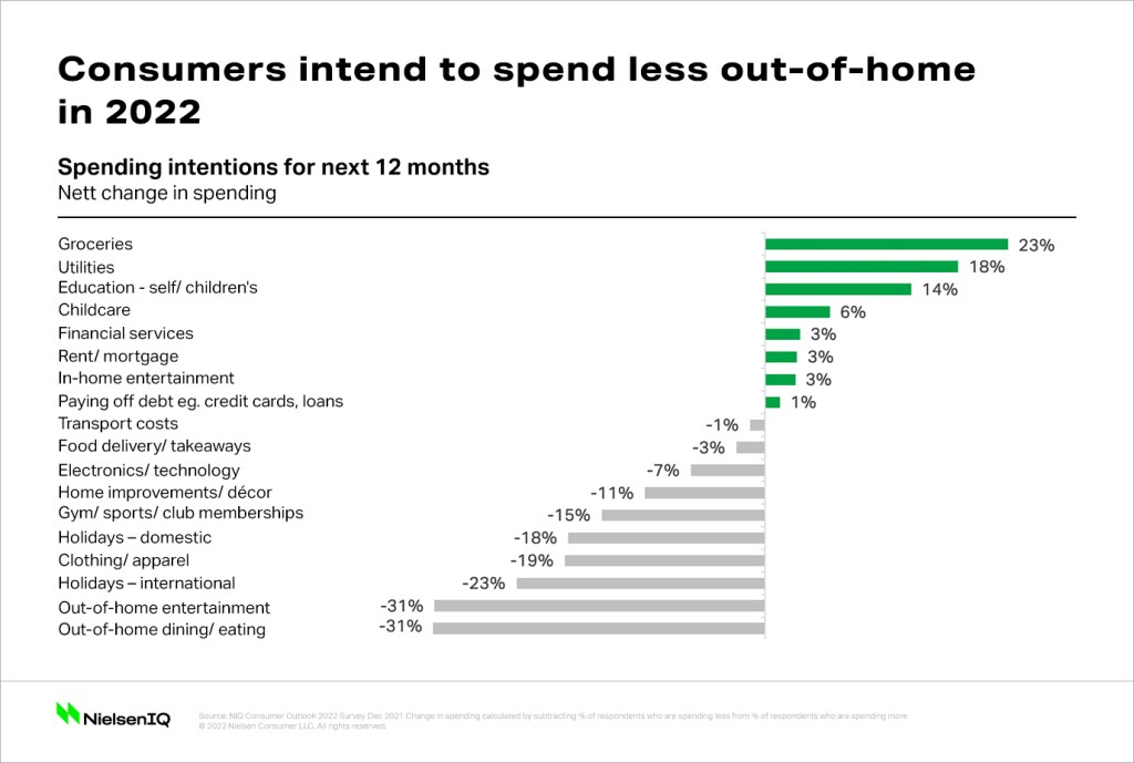 Chart showing consumer spending intentions in 2022. Source: NielsenIQ 2022 Consumer Outlook