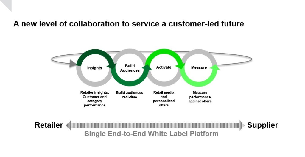 a chart showing how NielsenIQ Activate will lead to a new level of collaboration to service a customer-led future