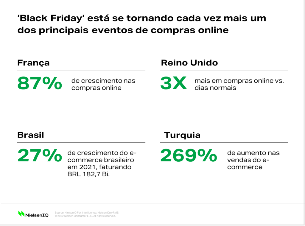Gráfico mostrando como a Black Friday está se tornando cada vez mais um dos principais eventos de compras online