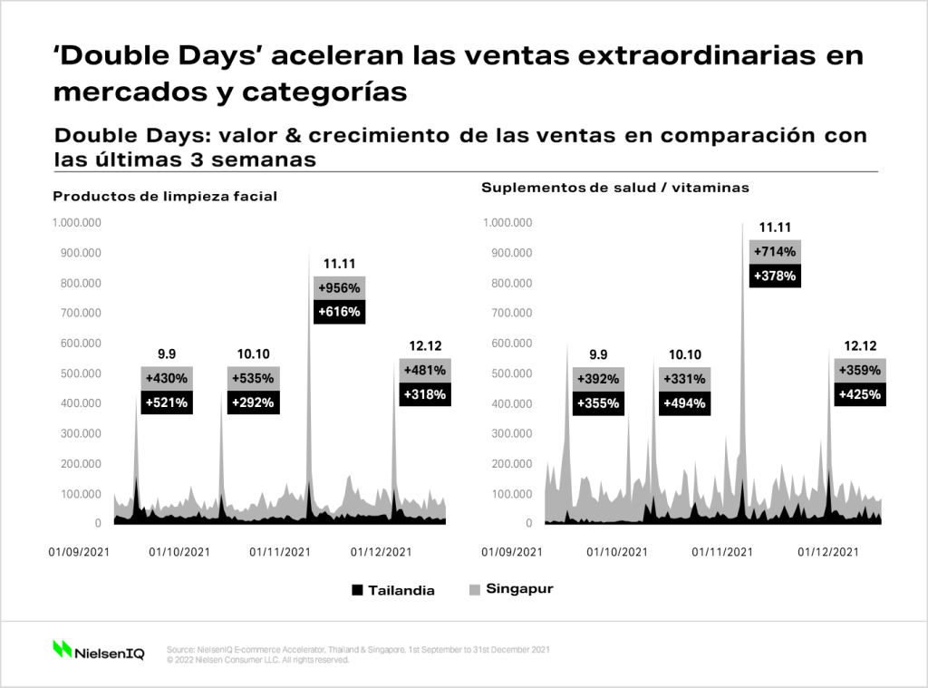Gráfico que muestra cómo los Dobles Days generan mayores ventas en todas las categorías y mercados
