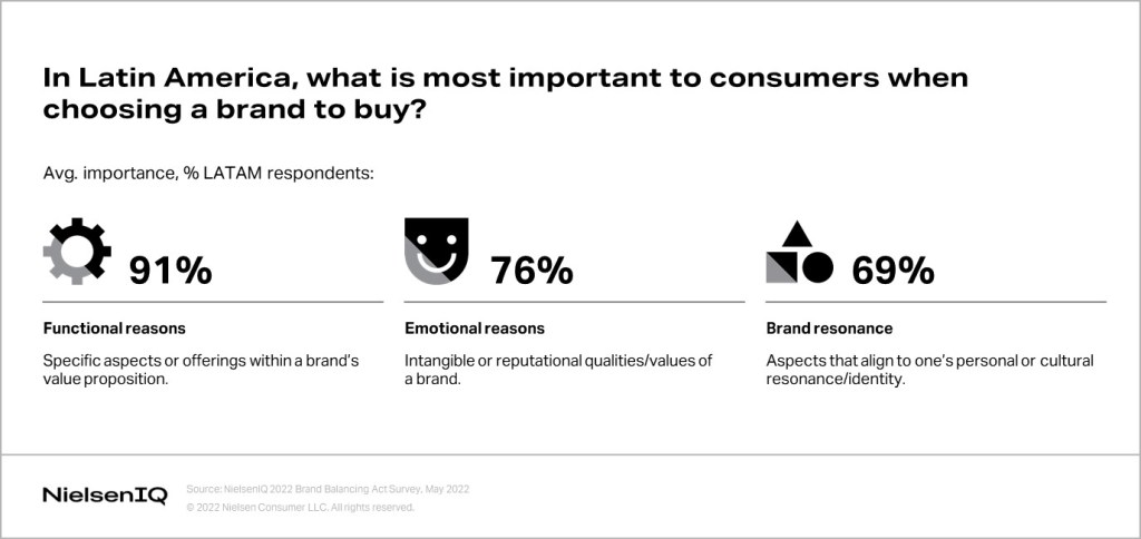 chart showing what is most important to consumers when choosing a brand to buy from in Latin America