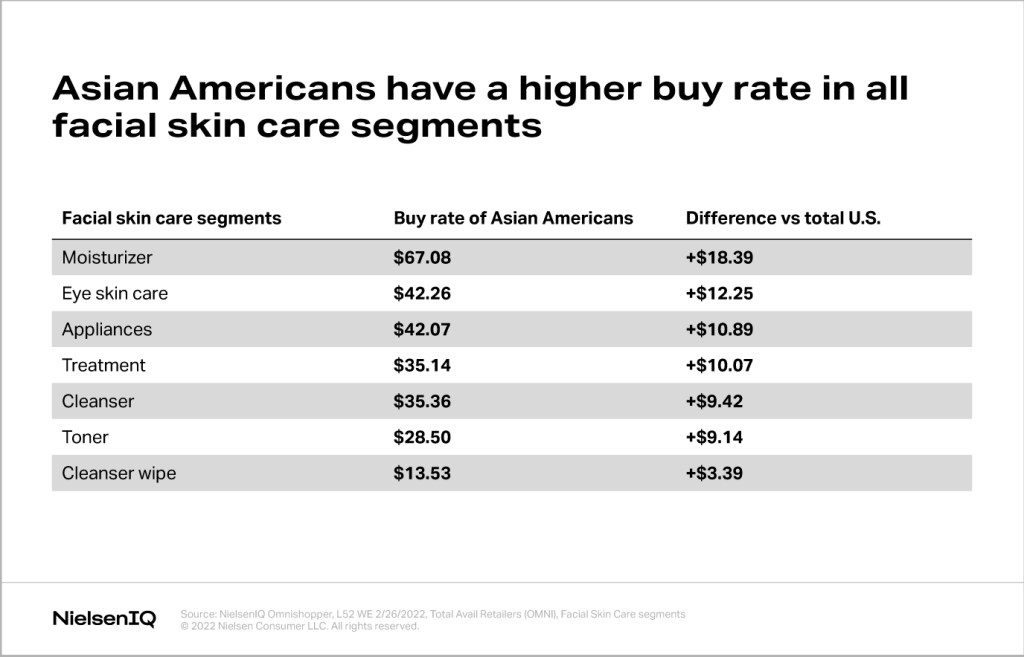 Asian Americans have a higher buy rate in all facial skincare segments