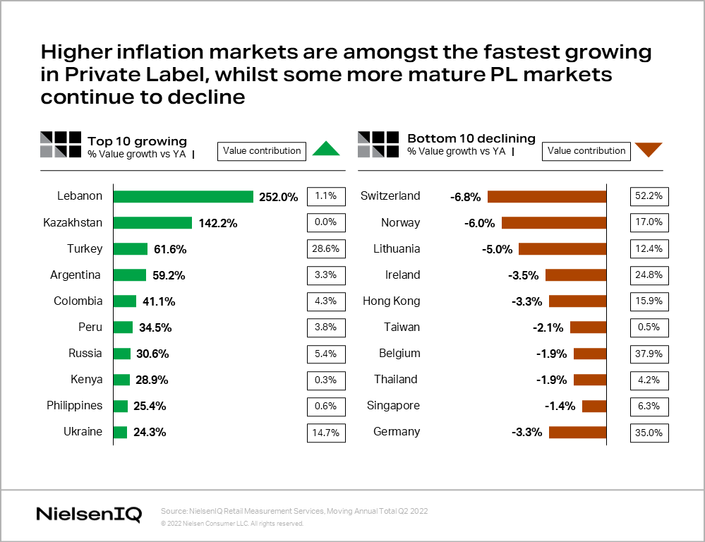 chart showing how higher inflation markets are among the fastest growing in Private Label sales