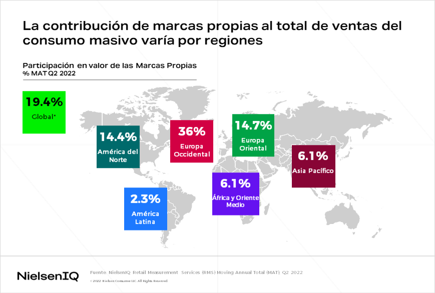 La contribución de marcas propias al total de ventas del consumo masivo varía por regiones