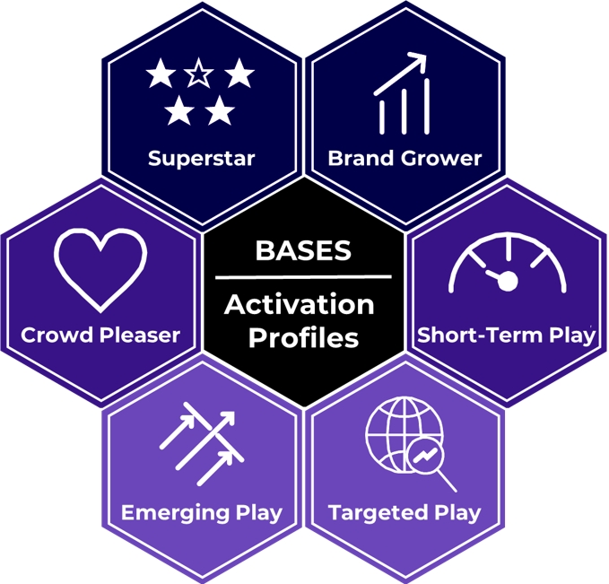 chart showing BASES activation profiles