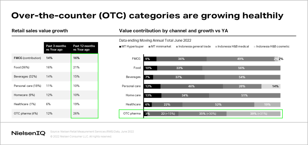 chart showing how OTC categories are growing