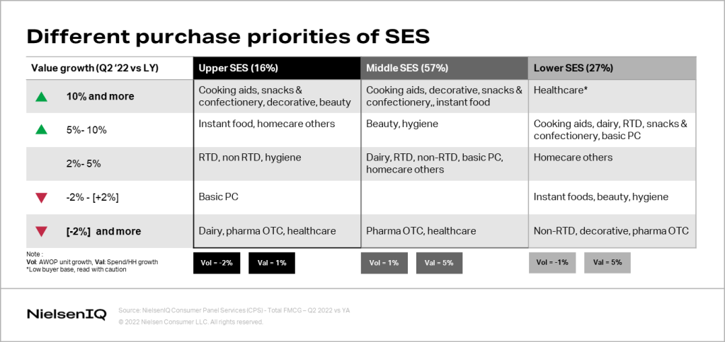 chart showing the different purchase priorities of SES