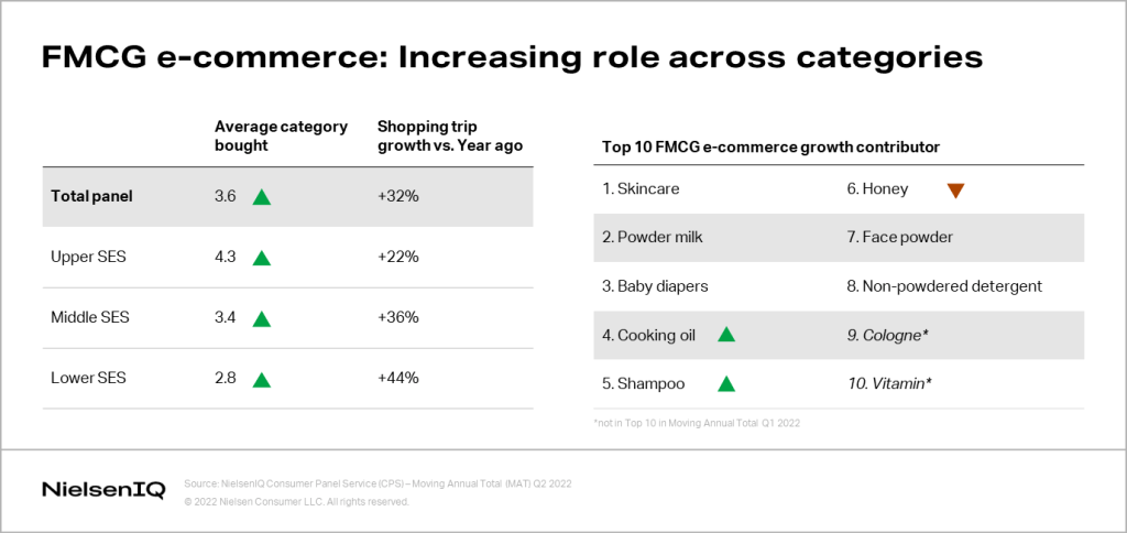 Chart showing how e-commerce's increasing role across categories in Indonesia