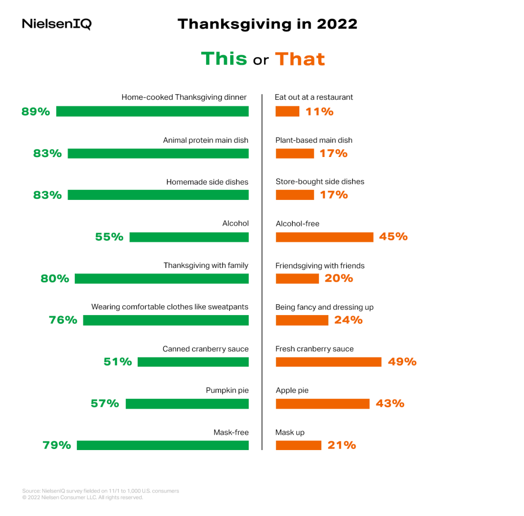 chart showing how consumers plan to celebrate thanksgiving this year
