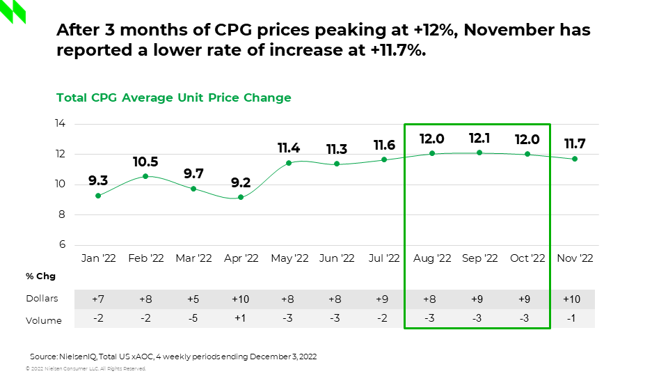 After 3 months of CPG prices peaking November slows