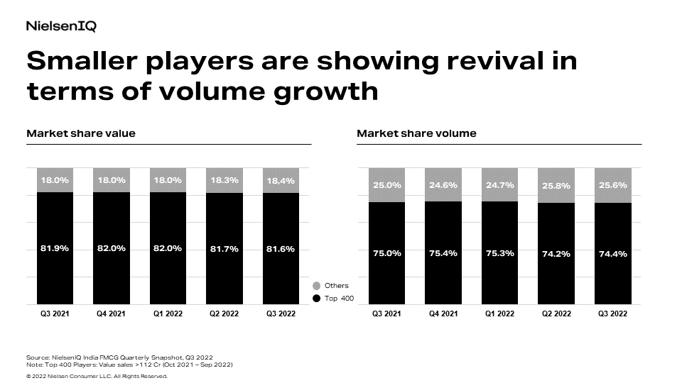 chart showing how small players are showing revival in terms of volume growth