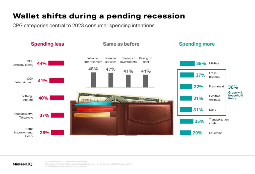 A chart that shows how wallet shifts are playing out due to fears of a recession