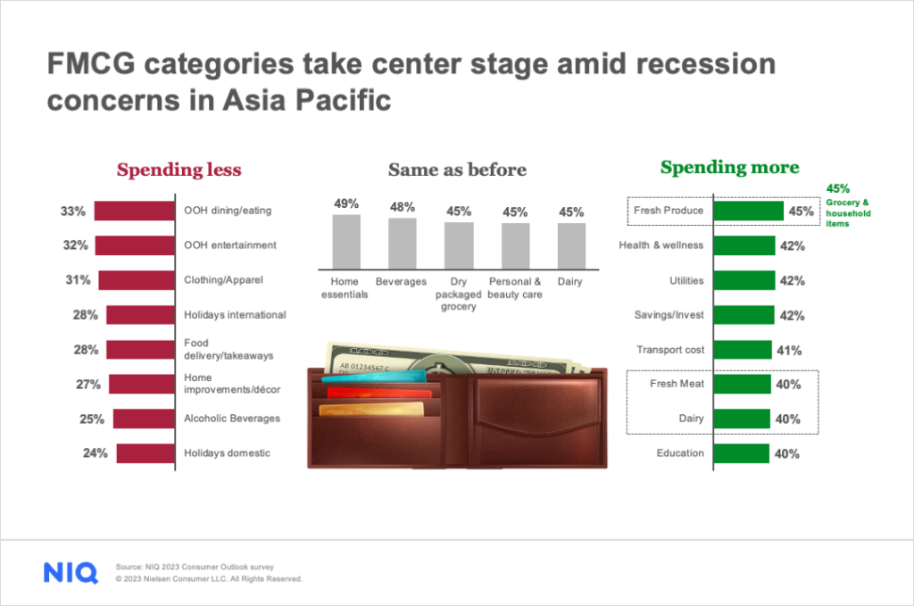 Visual representation of how consumers in the Asia Pacific region plan to spend in 2023, amid recession concerns. The image displays a color-coded bar chart with FMCG and non-FMCG categories,  corresponding percentages of consumers planning to spend less, spend the same, and spend more.