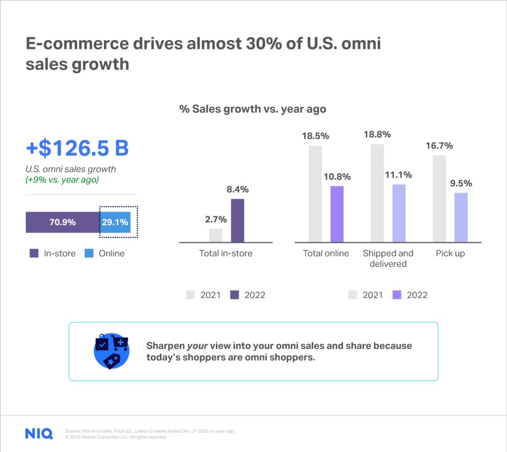 E-commerce is driving the future of retail