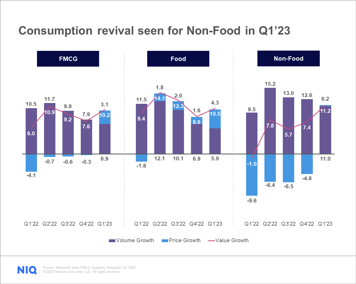 Consumption revival seen for Non-Food in Q1’23