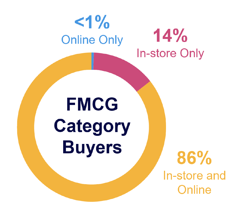 FMCG Category Buyers