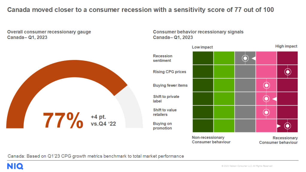 Canada NIQ consumer recession sensitivity score Q1 2023