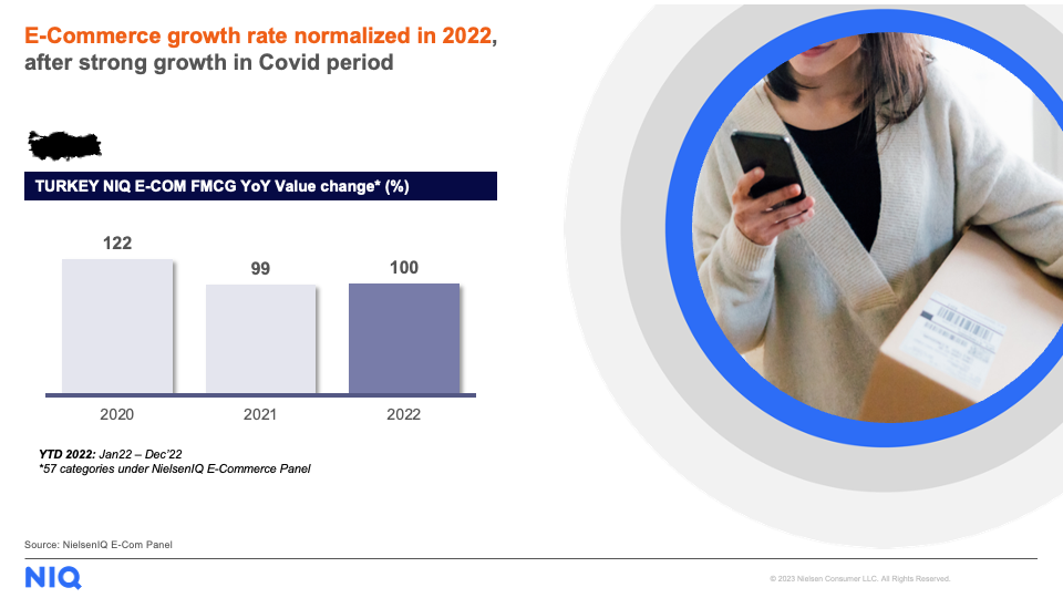 E-commerce growth rate normalized in 2022, after strong growth in Covid period