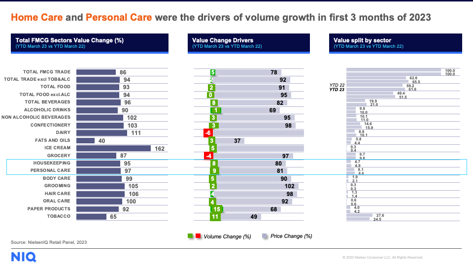 Home Care and Personal Care were the drivers of volume growth in first 3 months of 2023