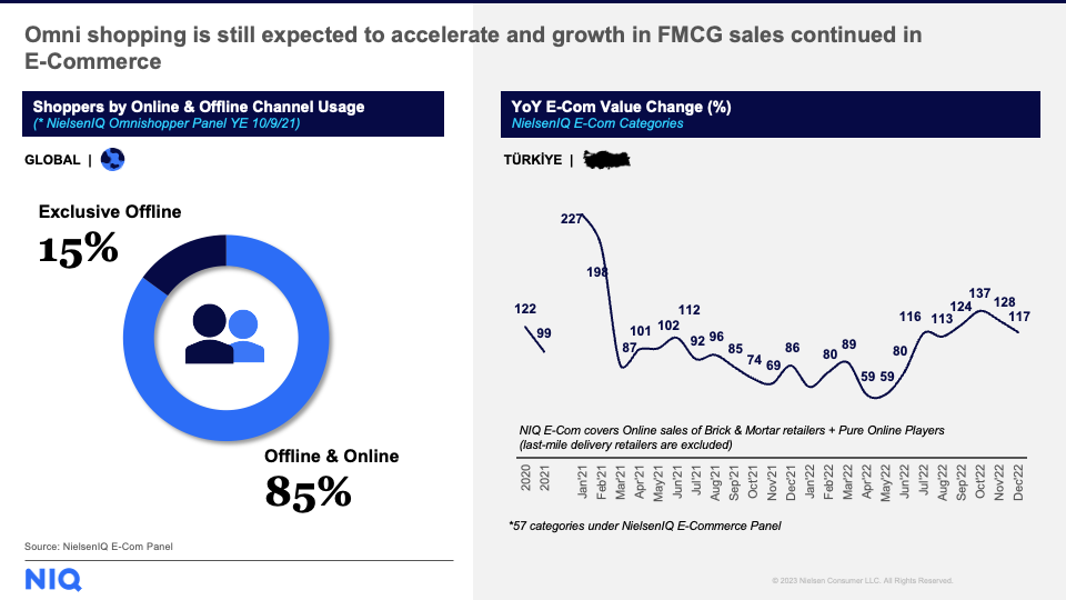 Omni shopping is still expected to accelerate and growth in FMCG sales continued in E-Commerce