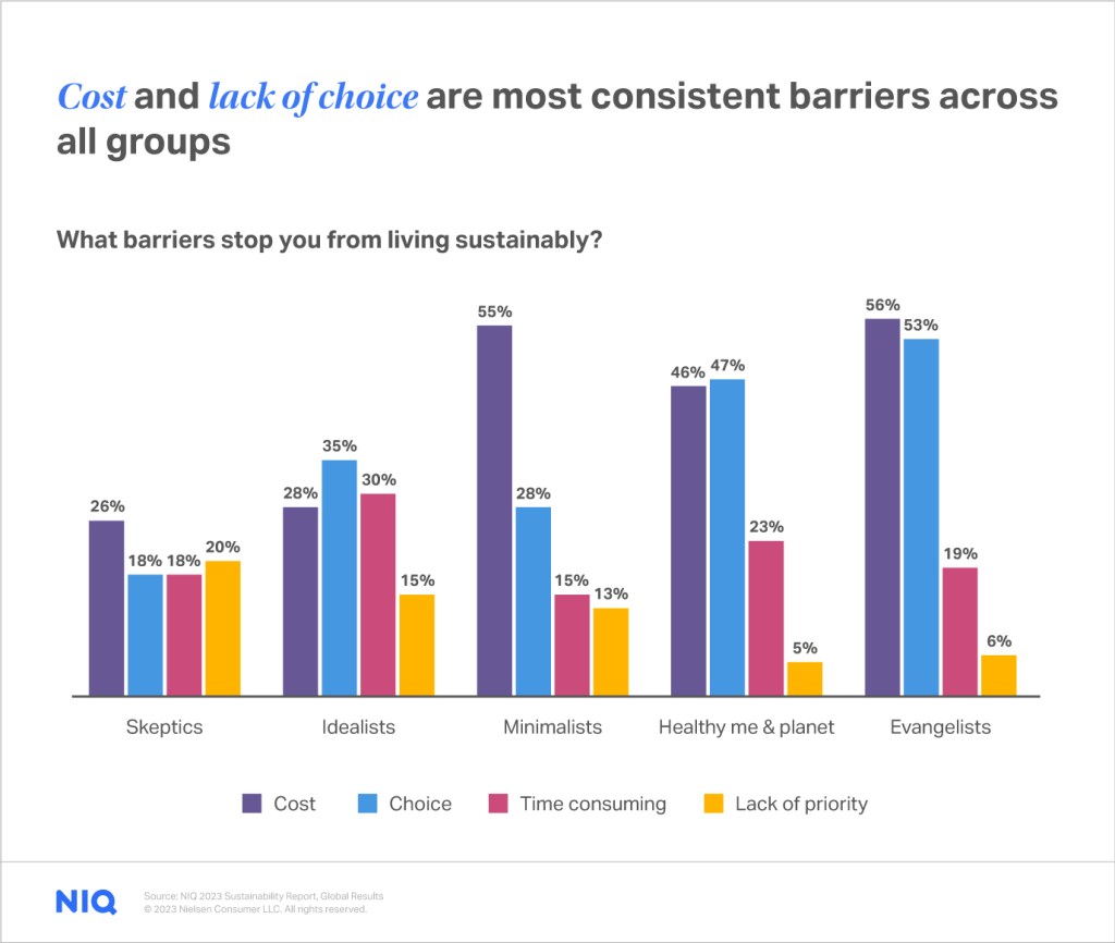 A chart displaying the biggest barriers to purchase for each cohort of green consumers. Cost and lack of choice are the most consistent barriers across all groups.