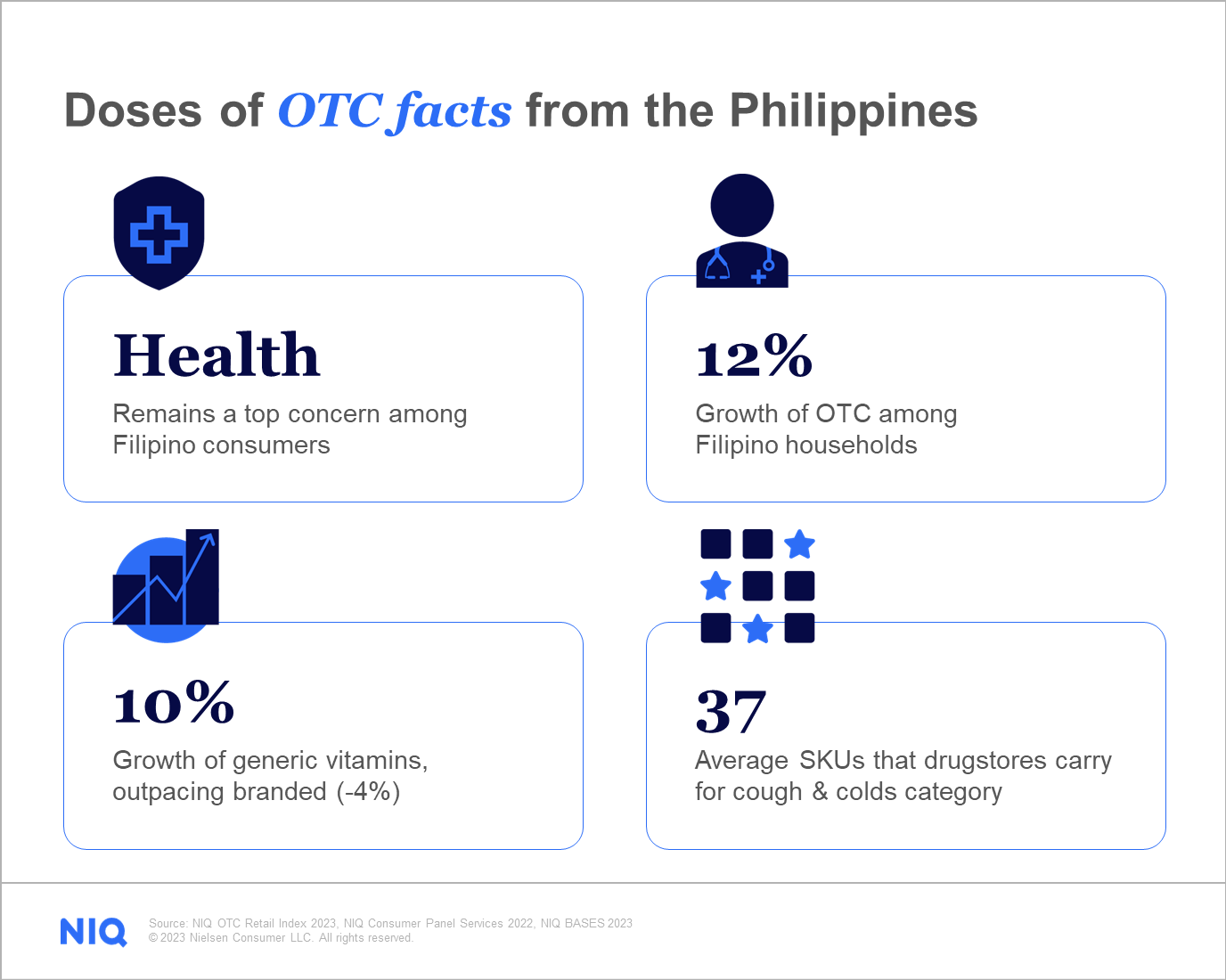 Shows a snapshot of relevant retail data on over-the-counter (OTC) medicines in the Philippines